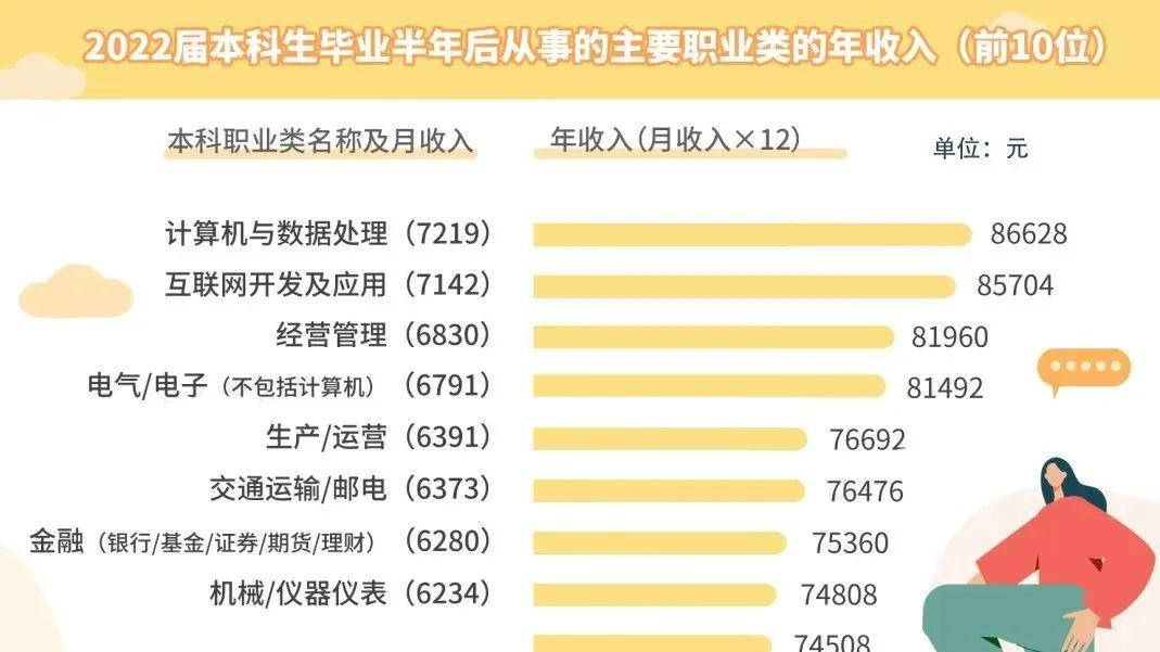“毕业即高薪”的专业有哪些？10大高薪专业公布！
