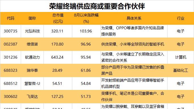 荣耀大消息！IPO加速，29家荣耀“天团”出炉，杠杆资金盯上17只TMT股