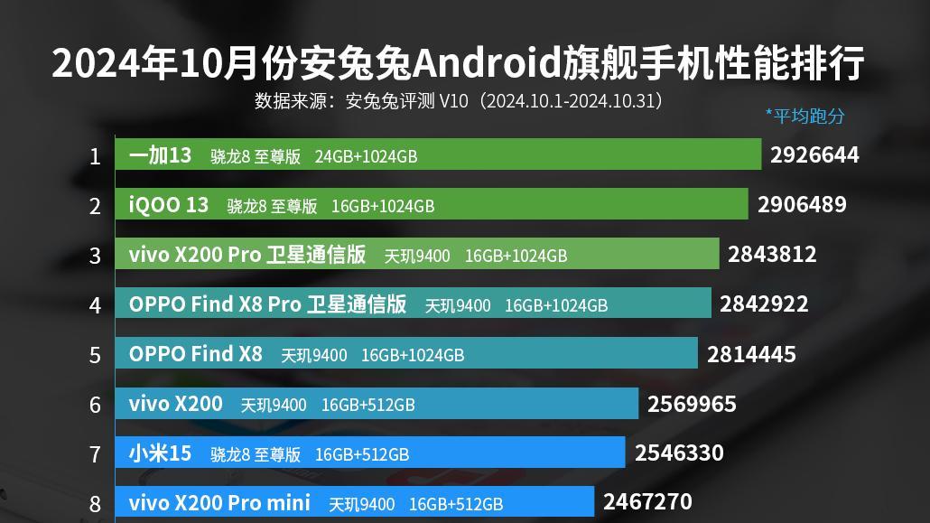 安兔兔10月性能榜，一加13夺冠，iQOO 13第二