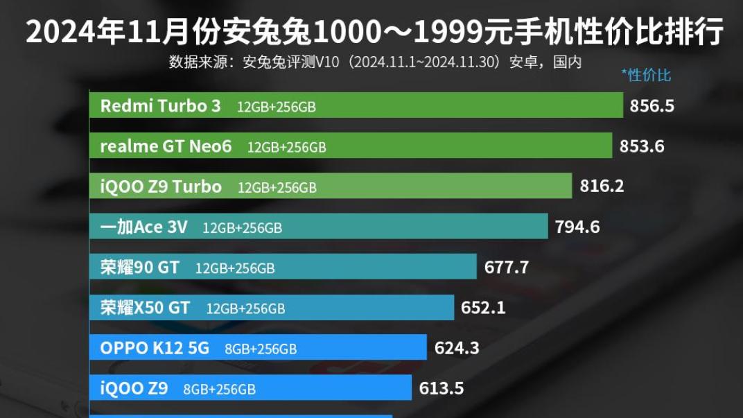 小米诚意十足，骁龙8SGen3手机，再次拿下性价比榜单第1名