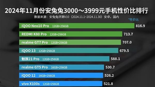 干掉红米K80 Pro和真我 GT7 Pro，最强性价比次世代新机诞生！