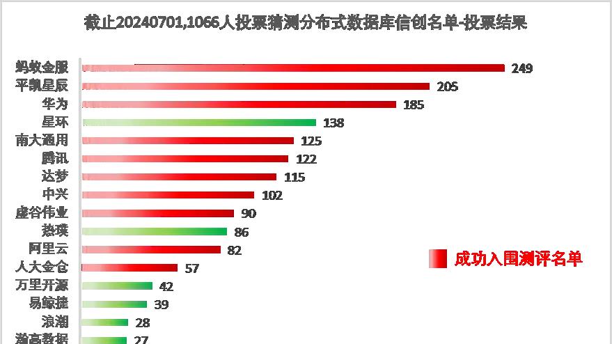 粉丝真厉害！基本猜对了《分布式数据库信创名单》