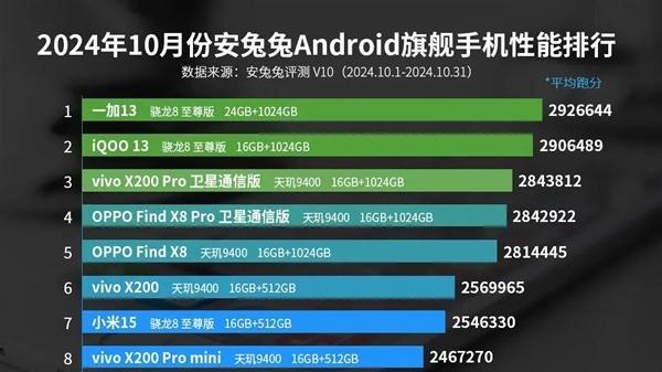 骁龙8至尊版和天玑9400谁才是最强手机处理器？答案出炉！