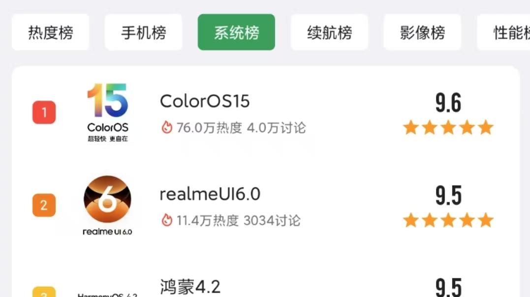 满血版iOS，ColorOS 15评分真不虚