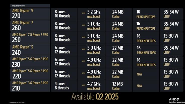 AMD CES发布海量产品：核显爆炸，怪兽级CPU诞生