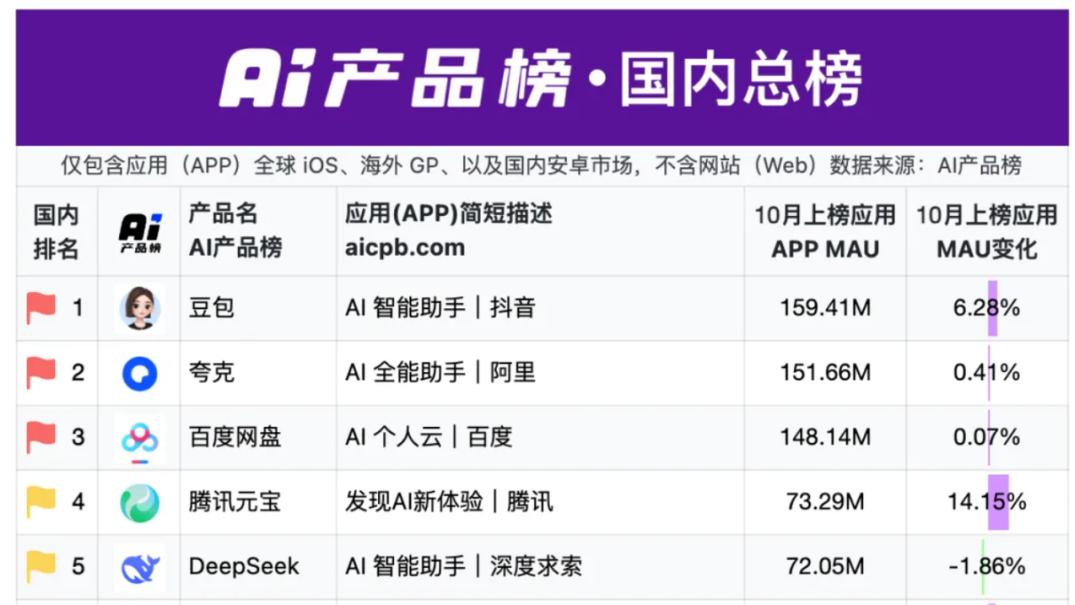 被豆包逼急了？阿里立項(xiàng)千問，拋棄夸克另起爐灶？