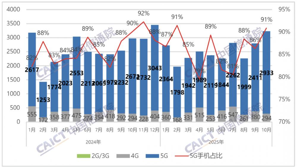 10月國內手機市場出貨量3226.7萬部，5G手機占比90.9%