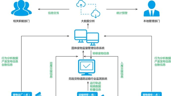 工业固废智能监管平台