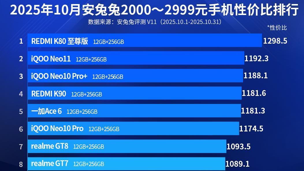 兩千檔性價比第1的手機，324萬跑分+7410mAH，雙11跌至“新低價”