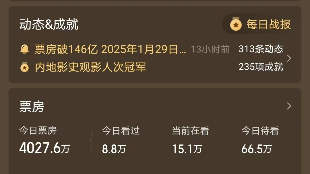 《哪吒2》全球票房超《复联3》，暂列第六名，下周将进入前五