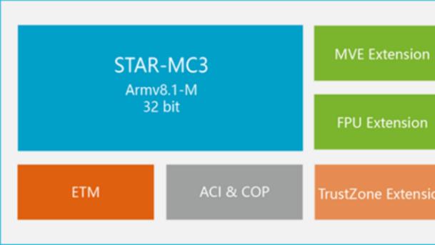 嵌入式芯片AI能力新高度！安谋科技推出“星辰”STAR-MC3 CPU IP