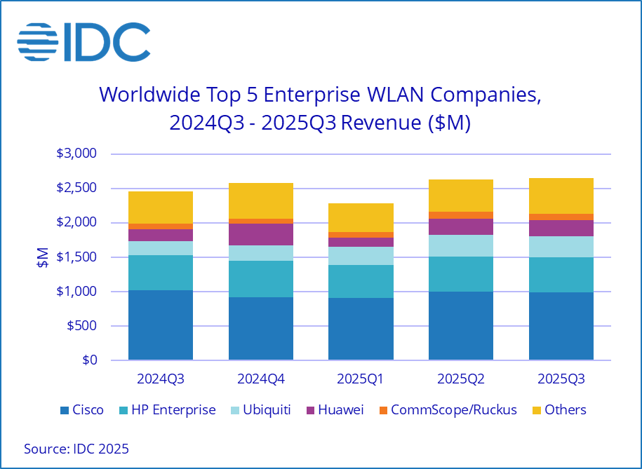 全球企業級WLAN市場持續攀升 華為收入同比增長33.7%