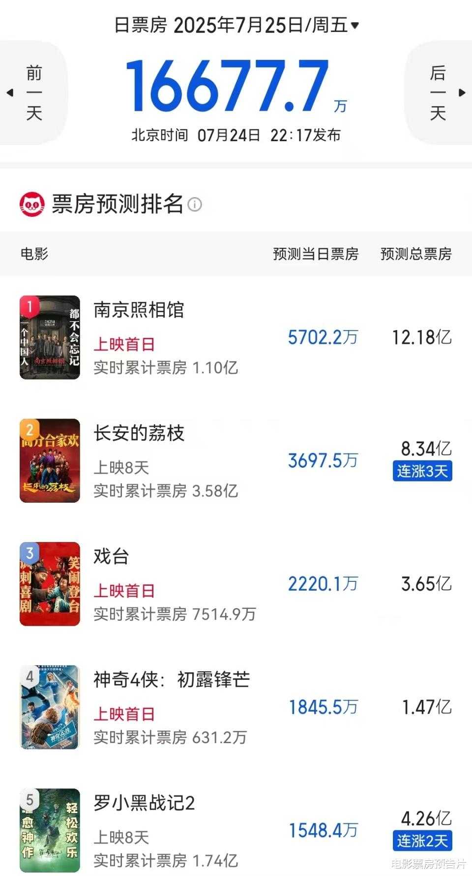 预测票房12亿，《南京照相馆》后劲太猛，大鹏8连冠拱手相送了