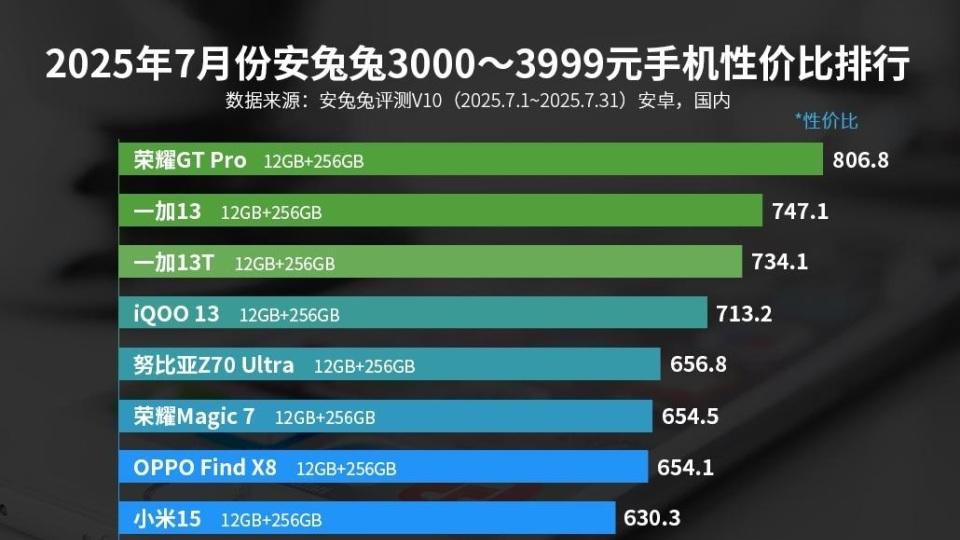 荣耀“用力过猛”，7200mAh+IP69+344万跑分，再次排名性价比第一