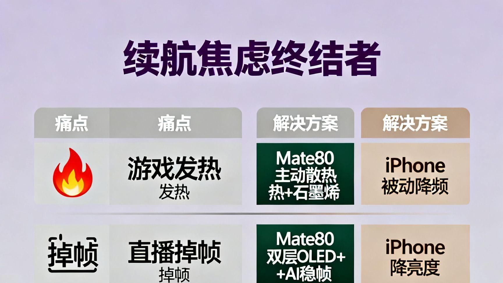 華為Mate80續(xù)航暴力測(cè)試：6000mAh+100W快充碾壓iPhone，衛(wèi)星通話耗電僅8%