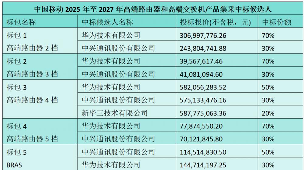 中國移動14億元高端路由器和交換機集采：華為、中興等4家瓜分