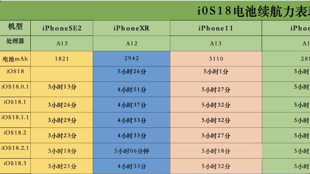 iOS18.3正式版耗电实测，这两款旧iPhone续航提升！