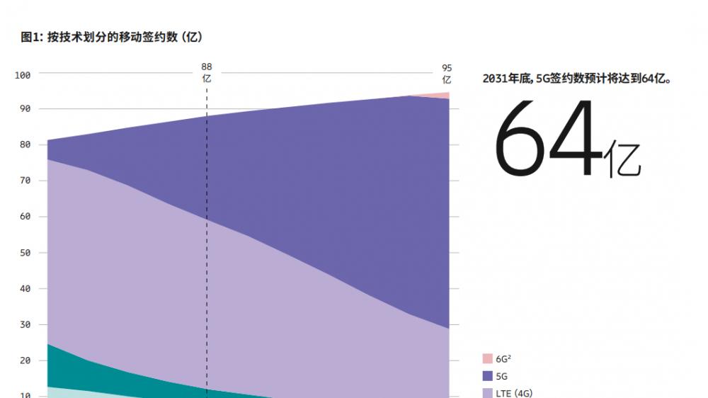 愛立信報告：5G SA取得重大進展，差異化連接商業化勢頭強勁