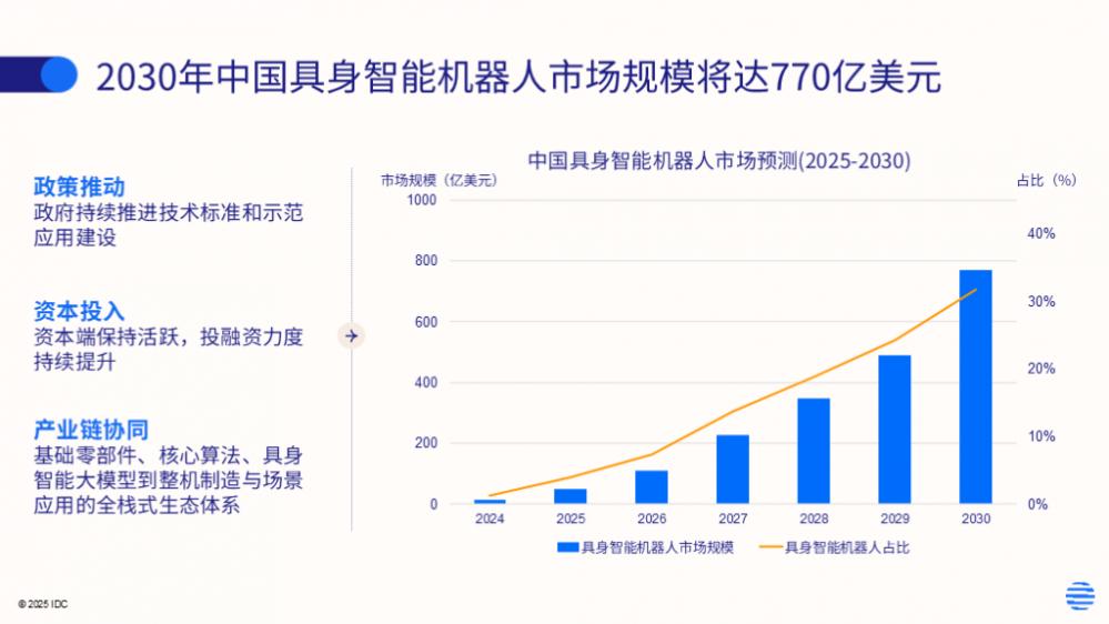 2030年中國具身智能機(jī)器人市場規(guī)模將達(dá)770億美元