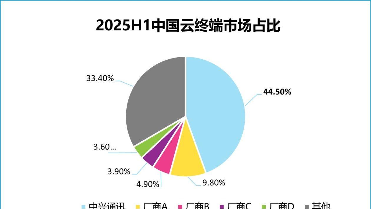 IDC報告：中興通訊蟬聯中國云終端市場第一