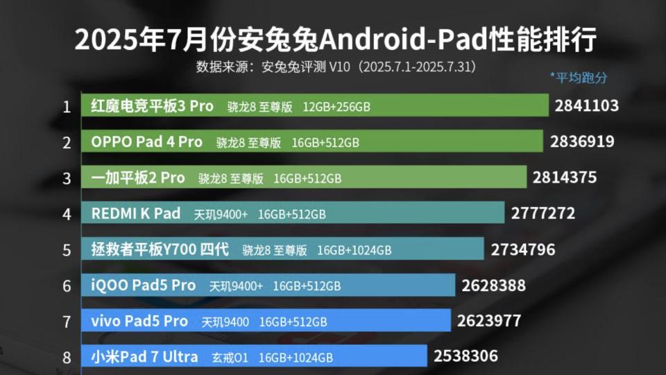 安卓7月手机性能榜出炉：骁龙稳居第一，联发科霸占次旗舰榜单！