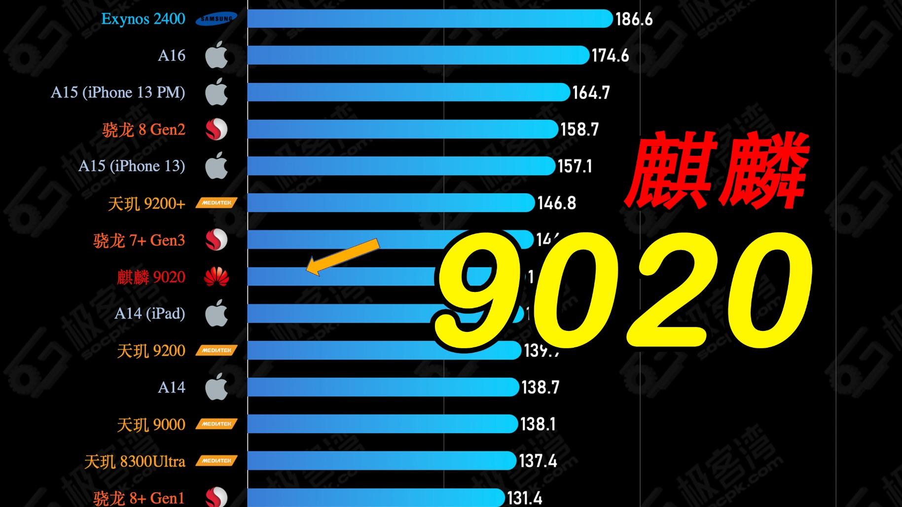 麒麟9020再次助力华为Mate70Pro小刀拉屁股开了眼啦