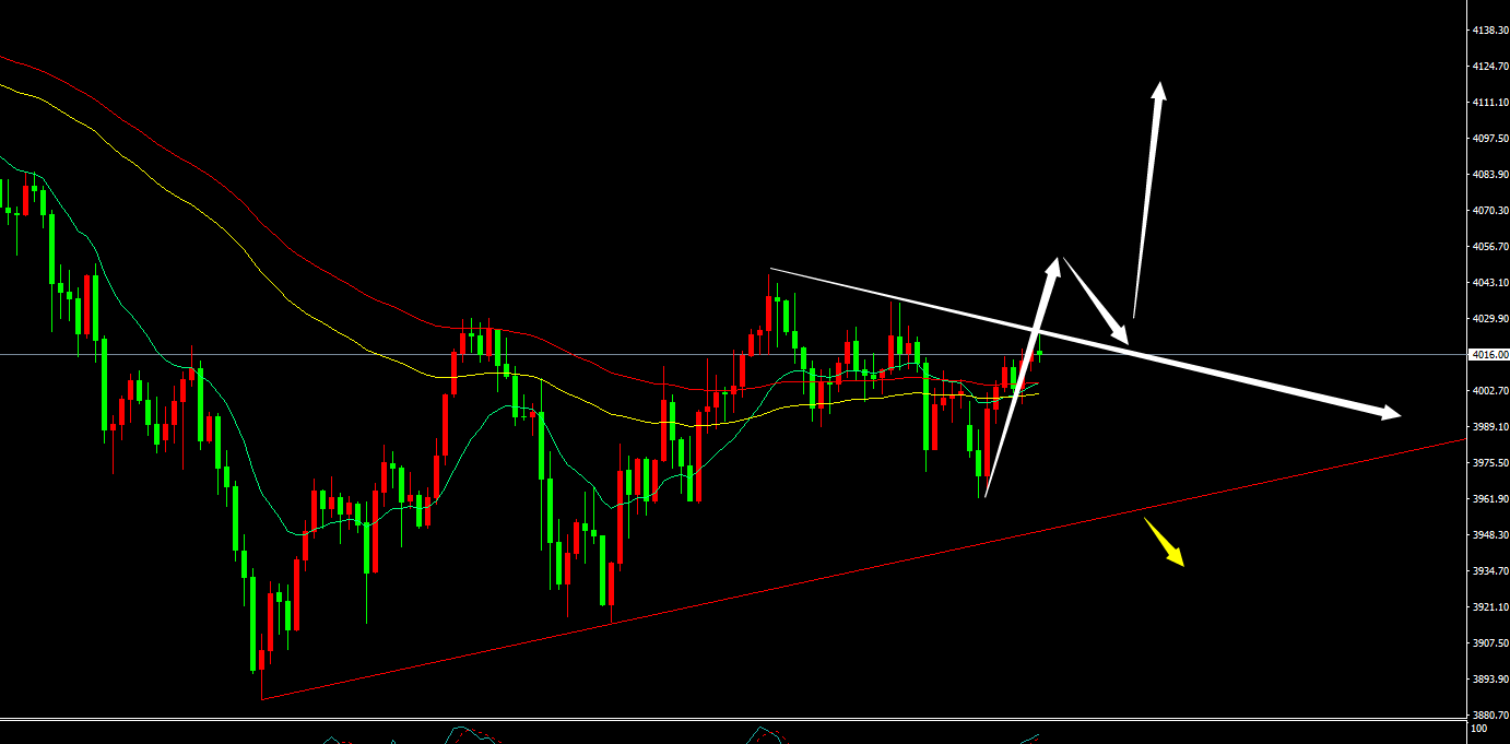 鬼谷金生：黄金调整结束，本周继续上攻；