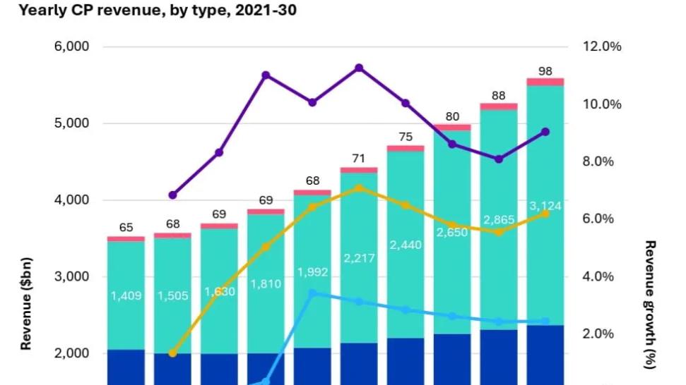 Omdia預測：6G和AI將推動全球通信行業增長