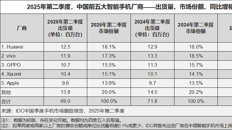中国智能手机市场Q2表现不佳 国补都拉不动市场需求