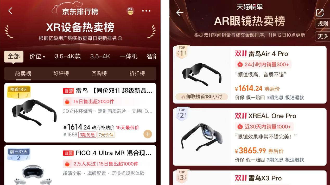 連續4年第一！雷鳥創新雙11蟬聯XR行業銷量冠軍