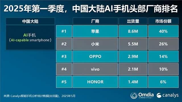 搞笑了，没有AI的iPhone，AI手机销量第1名，华为反没上榜
