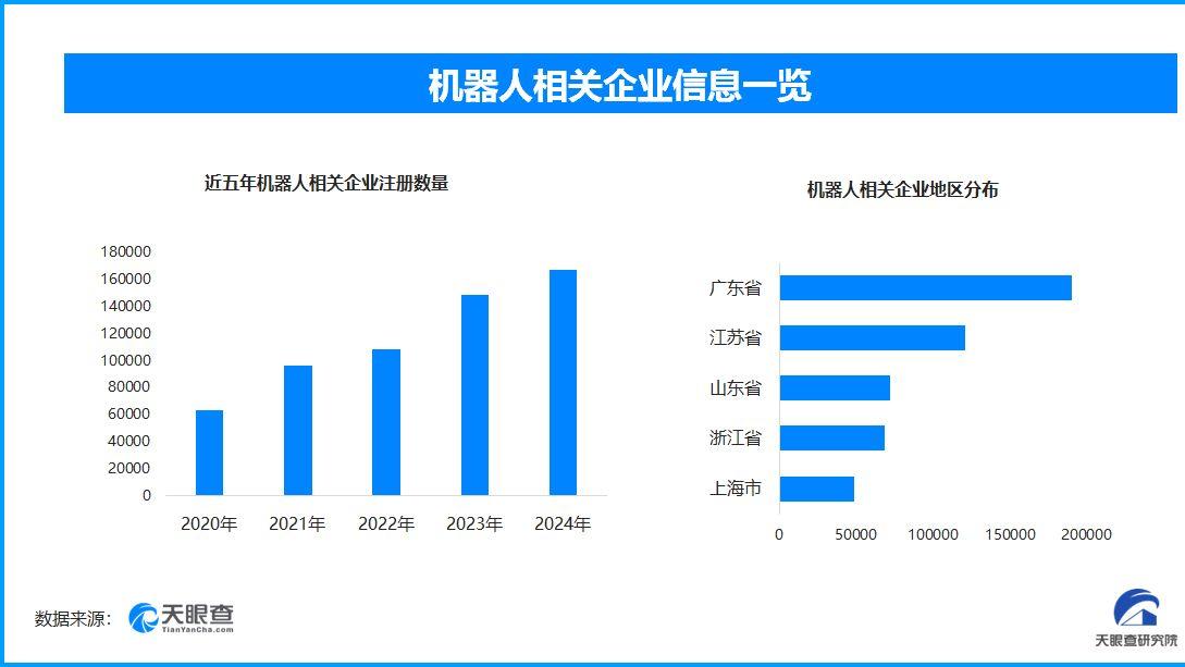 國產機器人大跳邁克爾杰克遜舞蹈，現存相關企業近100萬家