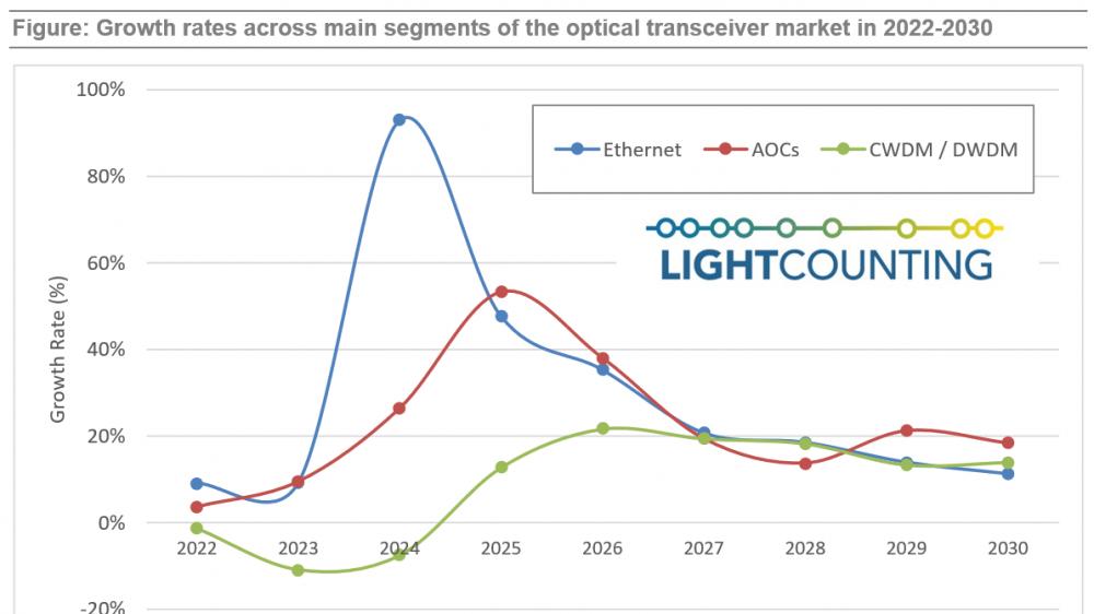 LightCounting：預計未來5年，全球光模塊市場年復合增長率為22%
