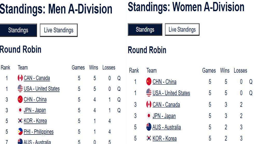 冰壶：中国男队7-5菲律宾，女队7-6逆转加拿大，双双晋级世锦赛