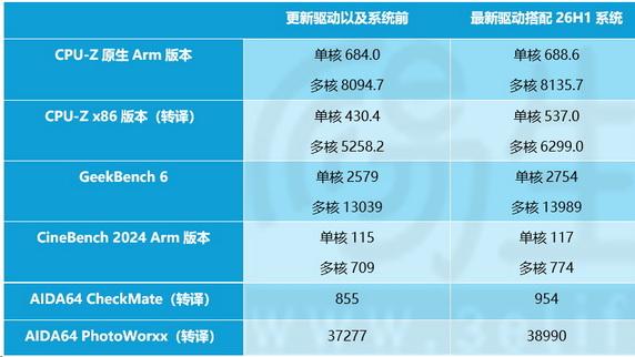 實測：微軟預(yù)告新款“驍龍本”，老設(shè)備有優(yōu)化嗎