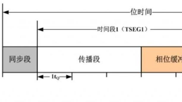 CANFD中的SSP是什么？