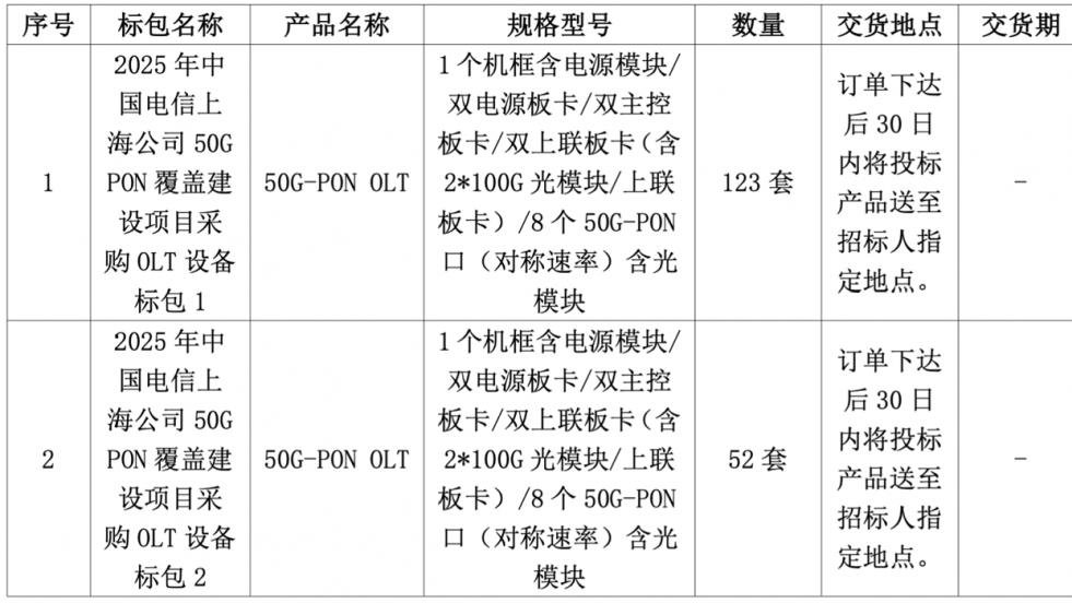 上海電信50G-PON覆蓋建設集采：華為、中興兩家分食