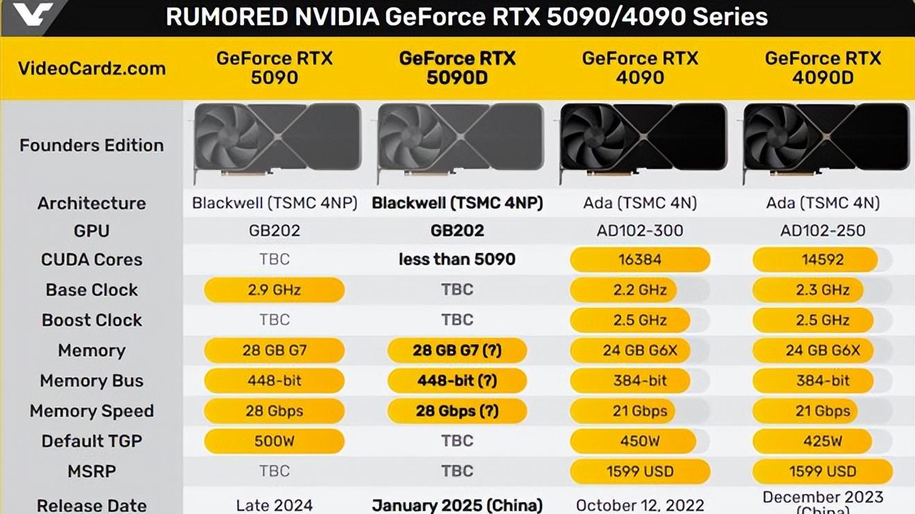 英伟达 RTX 5090 D 国行版发布：基础性能一致，AI 算力缩水至 71%