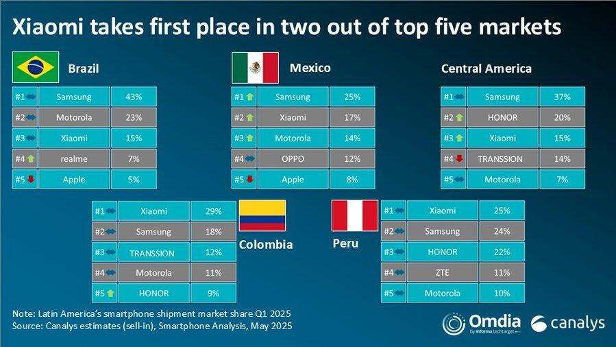 拉美市场Q1报告出炉，三星第一，小米次之，荣耀第四