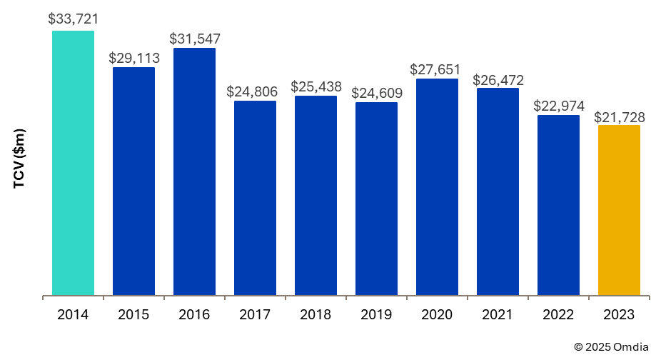 Omdia觀察：電信B2B業務多元化回報不及預期 原因為何？