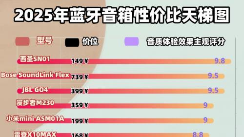 什么蓝牙音箱听歌音质最好？前10名蓝牙音箱性价比高, 音质超赞！