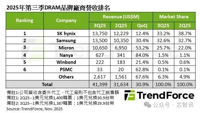 2025Q3全球DRAM營收環比增長30.9%
