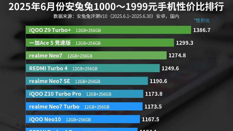 iQOO“偷家”小米，天玑9300+芯片、6400mAh，拿下性价比第一
