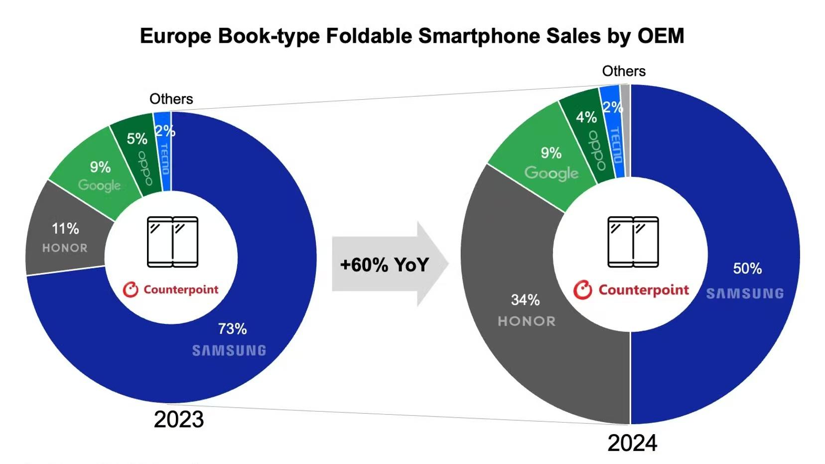 Counterpoint： 荣耀 2024 年欧洲折叠屏市场份额同比激增三倍