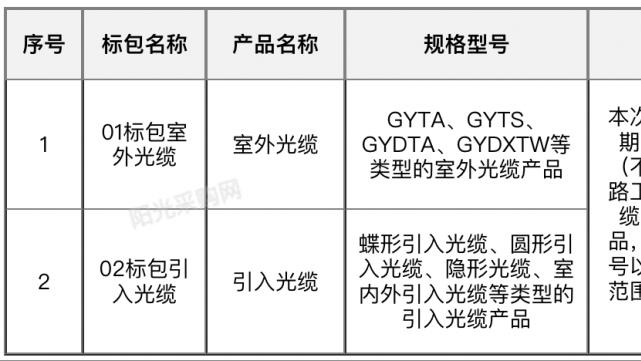 规模未知，中国电信启动2025-2026年度光缆集采
