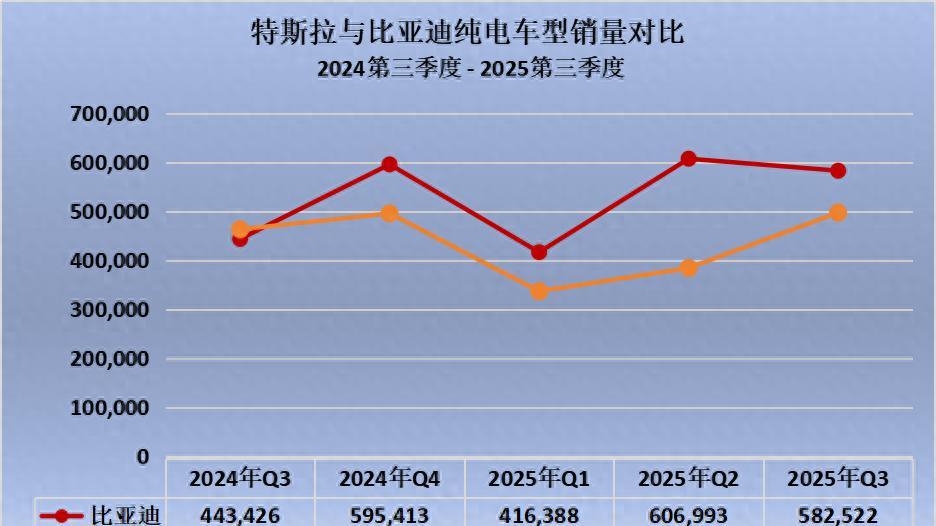 比亚迪再度领先特斯拉，连续四季度全球纯电销量夺冠
