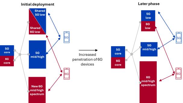 6G標準制定：采用單一架構SA模式已基本達成共識