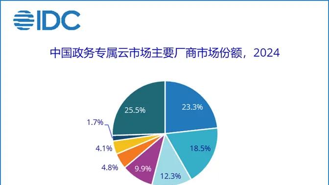 IDC发布2024年中国政务云市场份额：华为领跑，三大运营商进前六