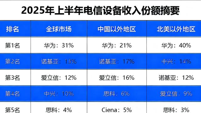 美國尷尬了，打壓這么多年，華為5G依然全球第一，中興依然穩定