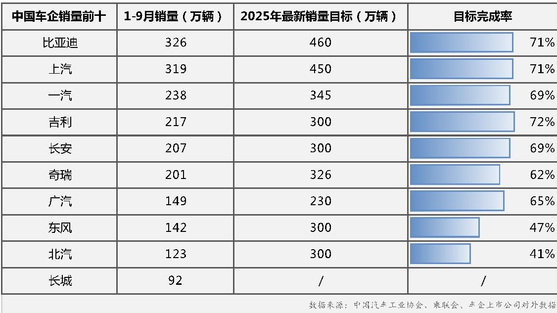 冲刺全年！“金九银十” 中国车市热度飙升，比亚迪销量战绩抢眼